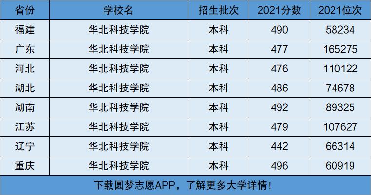 华北科技学院是不是比一般一本好？华北科技学院怎么样