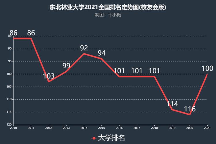 东北林业大学今年全国排名和口碑？东北林业大学怎么样