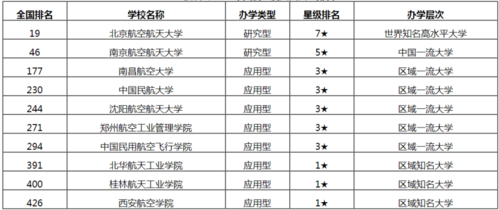 中飞院最吃香的专业排名？中国民用航空飞行学院怎么样