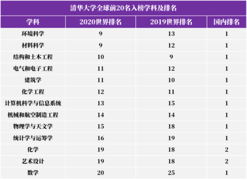 清华大学世界排名2022最新排名？清华大学怎么样