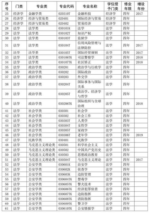 渭南师范学院代码和专业代码？渭南师范学院的会计专业怎么样