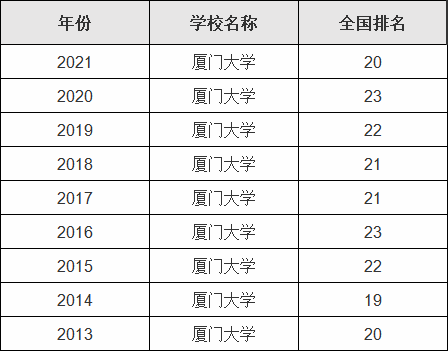 厦大数学和物理专业怎么样？厦大数理统计学专业怎么样考研排名