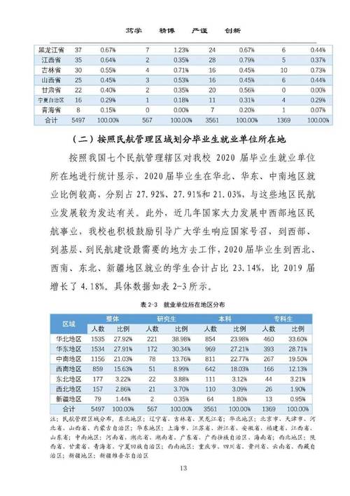 中飞院各个专业就业率？中国民航大学交通工程专业怎么样