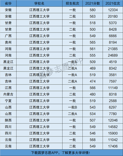 江西理工大学为什么分那么低？江西理工大学二本批次怎么样