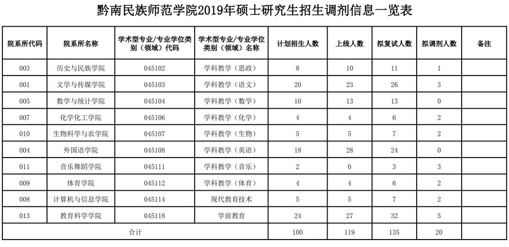 黔南师范学院专业有哪些？黔南民族师范学院播音专业怎么样