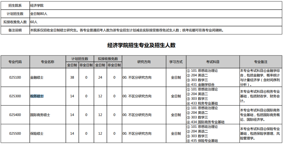 北大经济学院有哪些专业？北大经济学院税务硕士怎么样