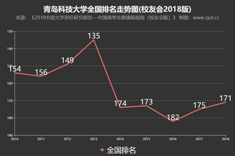 青岛科技大学排名全国排名？青岛科技大学排怎么样