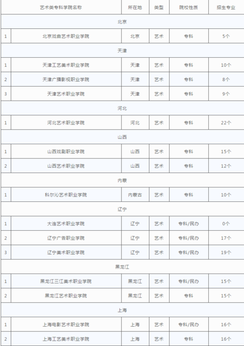 艺术类专科有必要上吗？出来之后工作又好找吗？艺术学院的大专怎么样