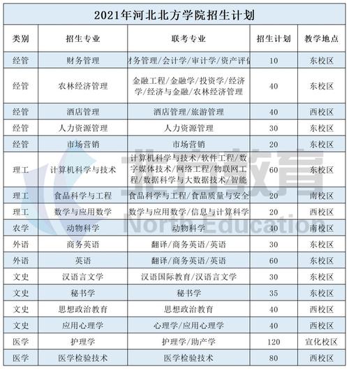 河北北方学院南校区有那些专业？河北北方学院卫生检验与检疫怎么样