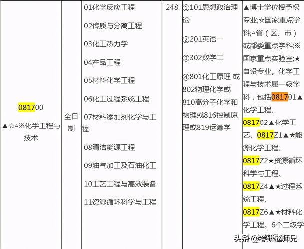 考研难考的十大专业？华东理工大学新传怎么样