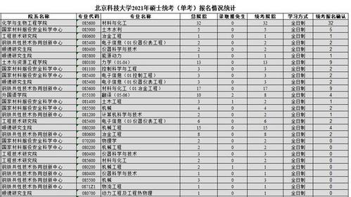 北京科技大学材料考研难度？北京科技大学材料怎么样