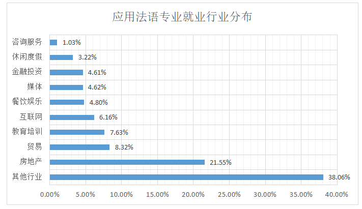 法语专业的就业现状？法语专业就业前景怎么样