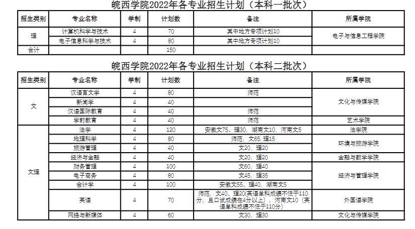 皖西学院的特色专业？皖西学院财务管理专业怎么样