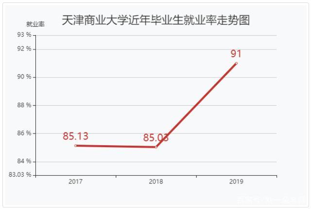 天津商业大学就业率最高的专业？天津商业大学就业怎么样