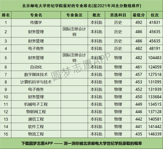 北邮三大最好专业？北邮专业怎么样