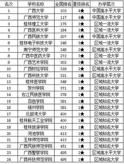 广西高校学生人数排名？广西高校怎么样