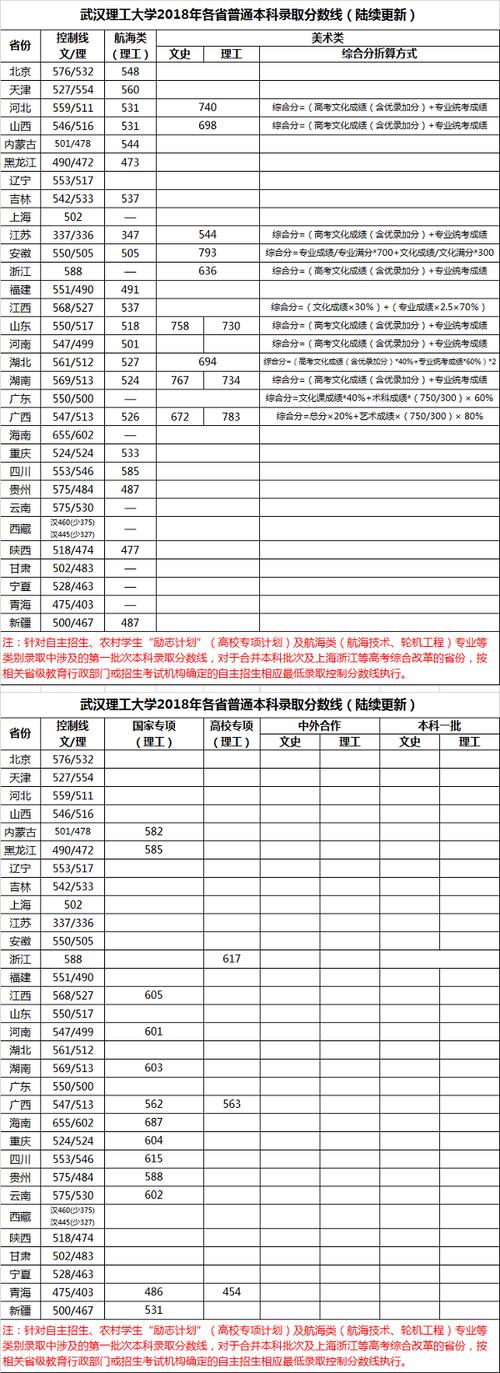 武汉理工大学2019录取分数线？武理工学生怎么样