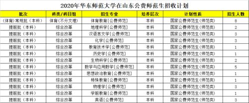 曲阜师范大学提前批2020录取时间？曲阜师范大学怎么样2020