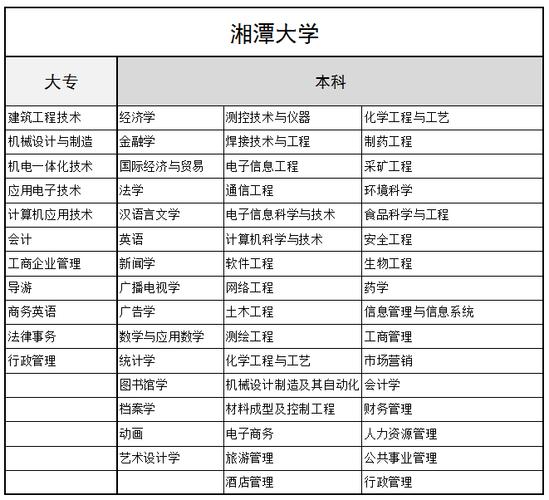 湘潭大学各专业组有哪些专业？湘潭大学信息学院怎么样