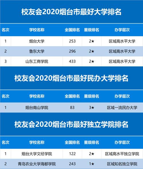 烟台大学文经学院的具体真实情况，好就业么，哪个专业好？烟台大学的就业率怎么样