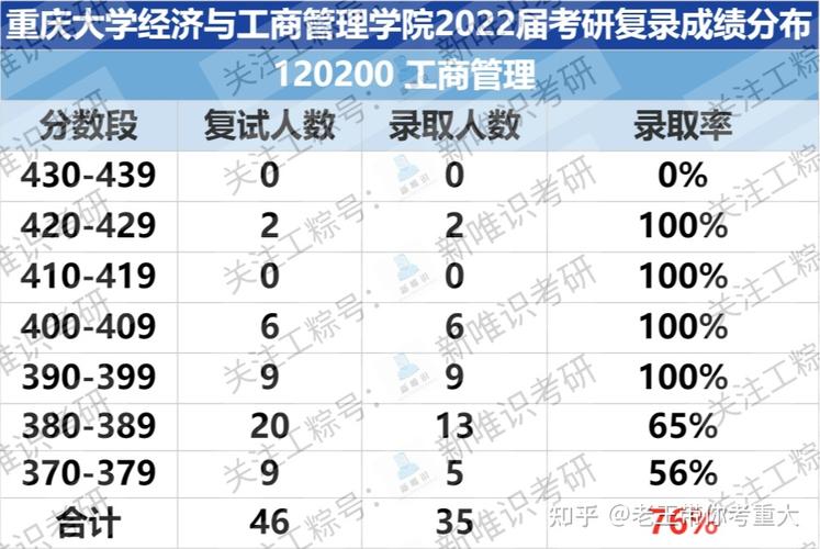 工商管理学硕好考吗？大学学位管理怎么样