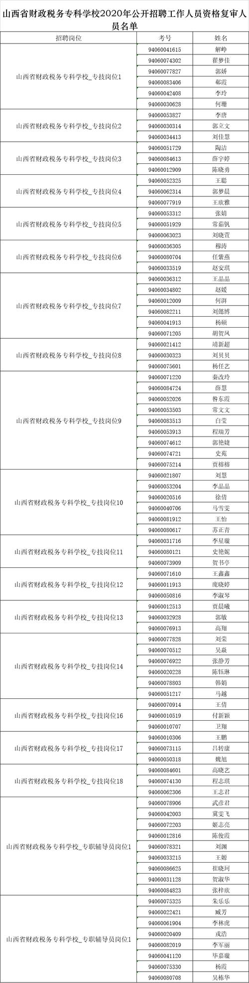 2023专科扩招的山西学校有哪些？山西财政税务专科学院就业率怎么样