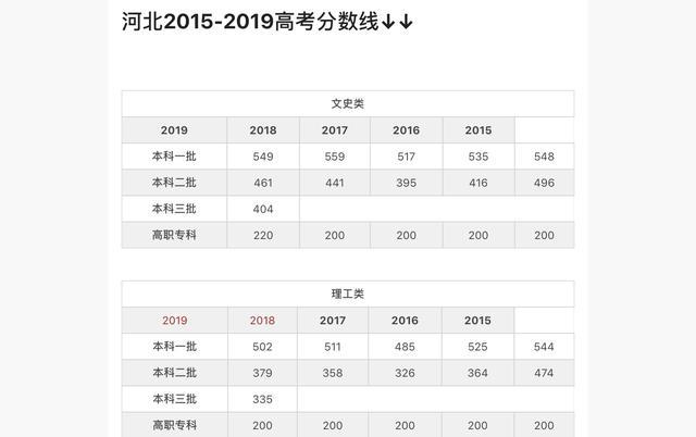 衡水高考590多分是什么水平？河北省高考590分怎么样