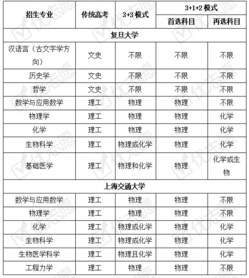 复旦大学优势学科排名？复旦材料专业怎么样