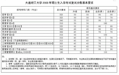 大连理工大学研究生多少分及格？大连理工大学研究生怎么样