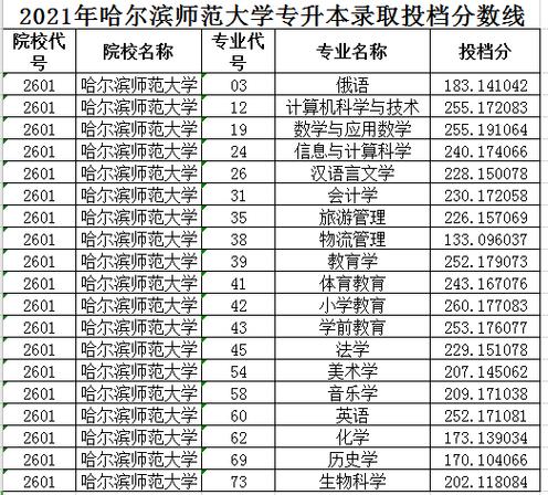 2021年哈师大录取分数线？哈师大学怎么样