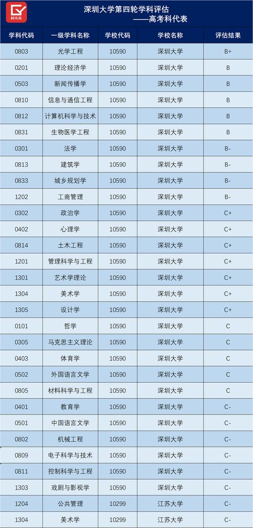 深圳大学各专业代码？（深圳大学生态学专业怎么样）