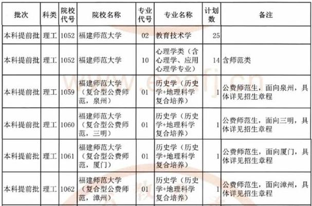 福建技术师范学院什么级别？（福建师范大学山西专业怎么样）