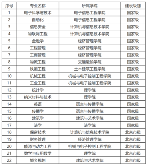 北京交通大学建筑类就业咋样？（北京交通大学相关专业怎么样）