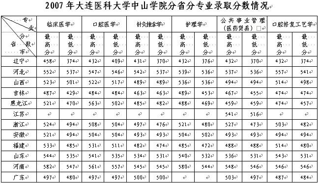 大连医科大学中山学院的学费都是多少啊？（大连医科大学中山学院学费怎么样）