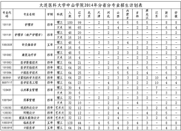 大连医科大学中山学院的学费都是多少啊？（大连医科大学中山学院学费怎么样）