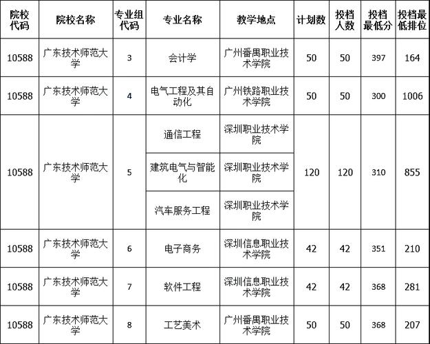 广东技术师范大学王牌专业？（广东技术师范大学自动化专业怎么样）