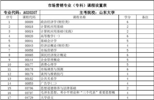 市场营销属于什么专业类别？（上海金融学院市场营销专业怎么样）