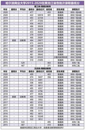 为什么哈尔滨商业大学分数线低？（哈??滨商业大学怎么样）