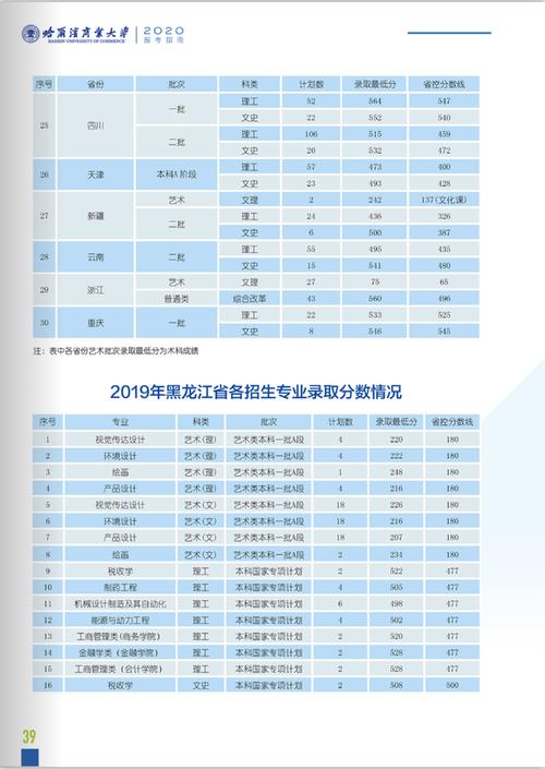 为什么哈尔滨商业大学分数线低？（哈??滨商业大学怎么样）