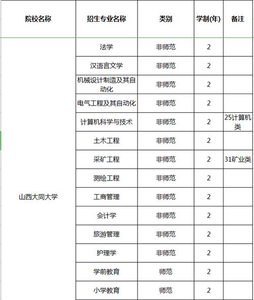 山西大同大学就业率最好的专业是？（大同大学文科专业怎么样）