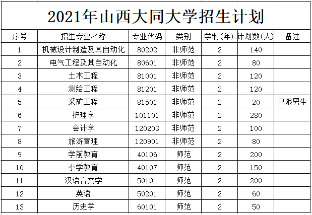 大同大学的师范类专业怎么样？（大同大学校区专业怎么样）