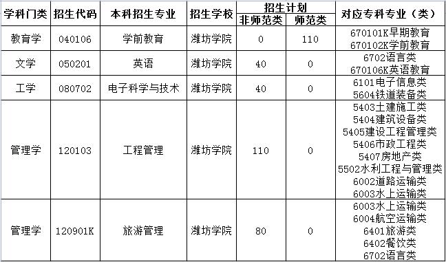 潍坊学院王牌专业？（潍坊学院专业怎么样）