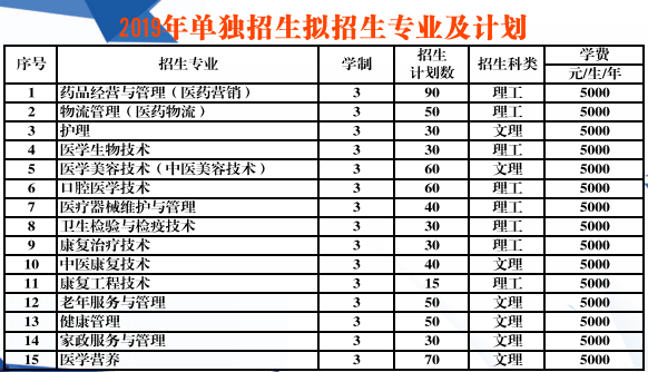 辽宁医药职业技术学院单招好进么？（沈阳医药学院怎么样）