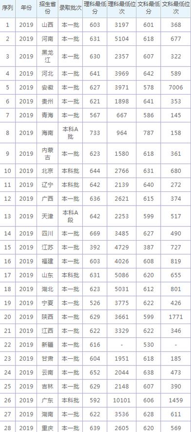 厦大汉语言文学录取分数线2020？（厦大文学怎么样）