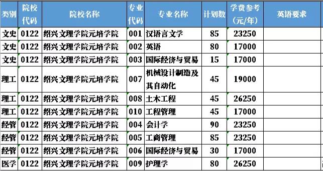 绍兴元培文理学院4年学费要多少？（绍兴文理学院元培学院的药学怎么样）