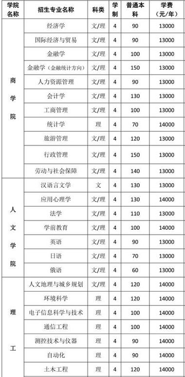 河南传媒科技学院学费？（河南大学民生学院应用心理学专业怎么样）