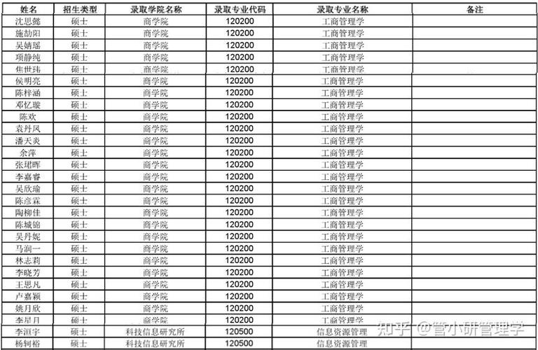 华东理工三个校区分别有什么专业？（华东理工工商管理专业怎么样）