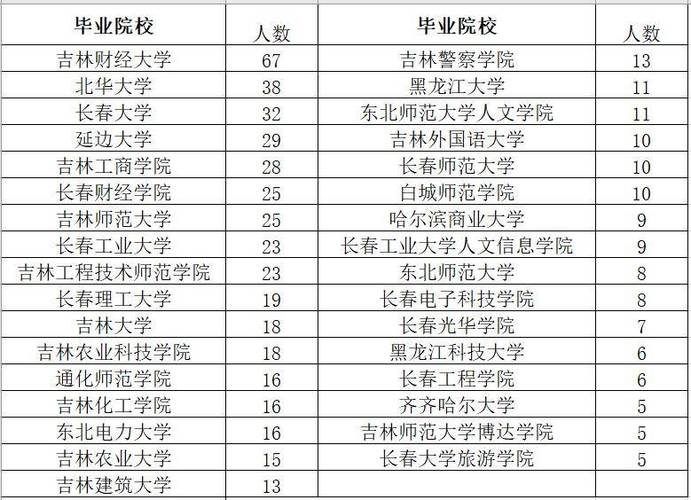 长春财经学院值得上吗？（长春大学财经专业怎么样）