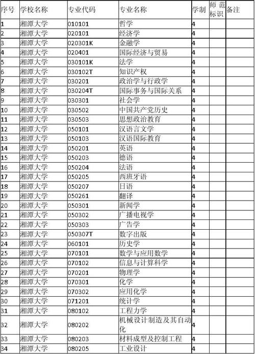 湘潭大学各专业组有哪些专业？（湘潭大学政治学怎么样）