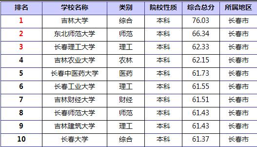 吉林大学数学专业就业前景？（长春大学的计算专业怎么样）